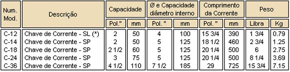 Chaves de Corrente