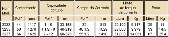 Chaves de Corrente